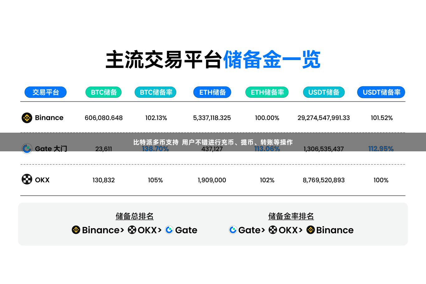 比特派多币支持  用户不错进行充币、提币、转账等操作